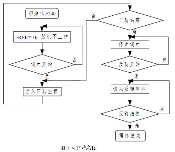 基于DSP和UP-4HB03M驱动器实现步进电机调焦系统的设计,第3张 基于DSP和UP-4HB03M驱动器实现步进电机调焦系统的设计,第3张