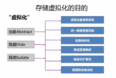 存储虚拟化 最强大的虚拟化技术之一,第6张 存储虚拟化 最强大的虚拟化技术之一,第6张