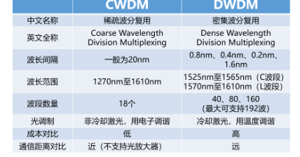 WDM一种合波器汇合在一起，并耦合到同一根光纤的数据传输的技术,第8张