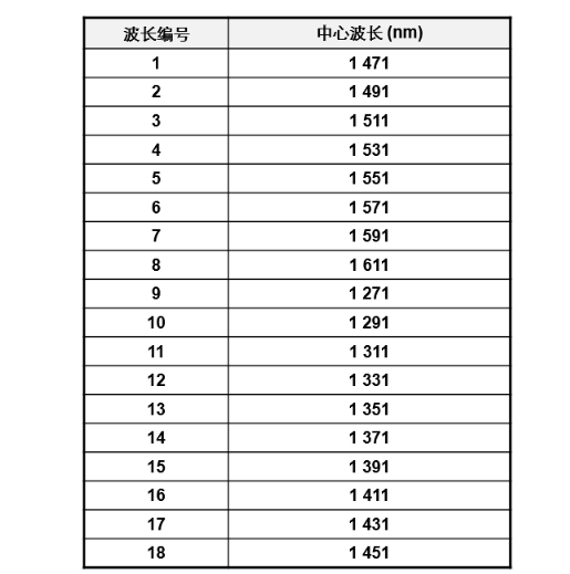 WDM一种合波器汇合在一起，并耦合到同一根光纤的数据传输的技术,第5张