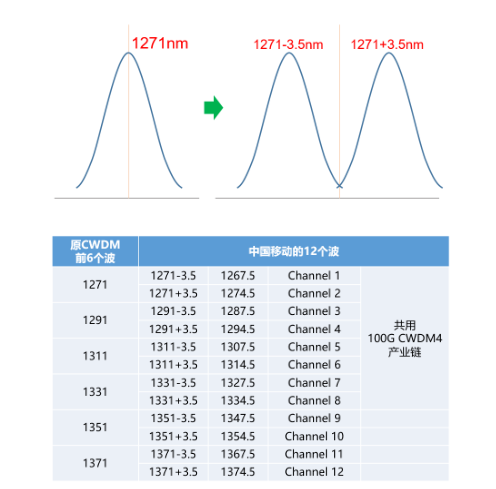 WDM一种合波器汇合在一起，并耦合到同一根光纤的数据传输的技术,第10张