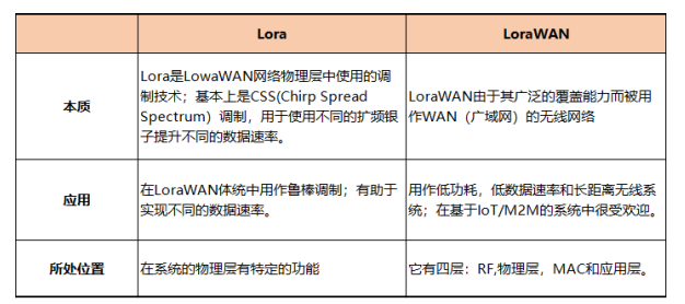 你还傻傻的分不清LoRaWAN与LoRa吗？,你还傻傻的分不清LoRaWAN与LoRa吗？,第2张