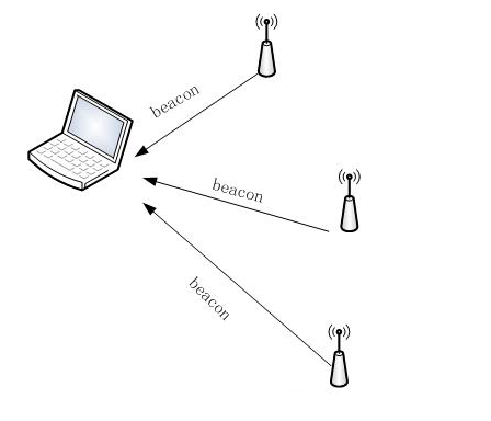浅谈Wi-Fi连接过程背后的原理,第2张 浅谈Wi-Fi连接过程背后的原理,浅谈Wi-Fi连接过程背后的原理,第2张