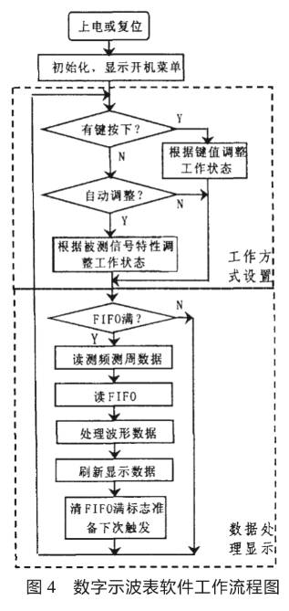 采用嵌入式设计和现代电子测量技术实现便携式数字存储示波表的设计,第5张