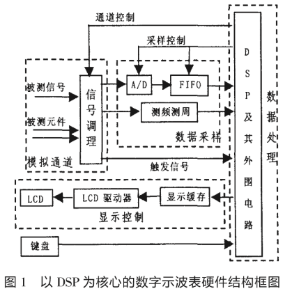 采用嵌入式设计和现代电子测量技术实现便携式数字存储示波表的设计,采用嵌入式设计和现代电子测量技术实现便携式数字存储示波表的设计,第2张