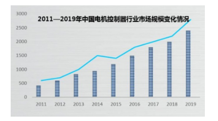 电机控制器行业市场发展趋势,第2张