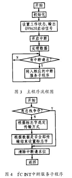 基于OV9620 COMS数字图像传感器芯片和USB接口实现数字摄像头设计,第4张
