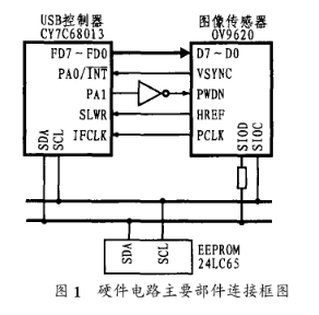 基于OV9620 COMS数字图像传感器芯片和USB接口实现数字摄像头设计,基于OV9620 COMS数字图像传感器芯片和USB接口实现数字摄像头设计,第2张