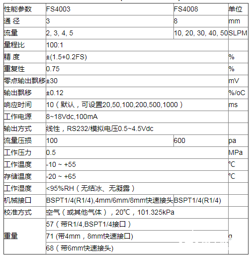FS4000系列质量流量传感器在气动系统中的应用分析,气体流量传感器FS4000用于气动阀门流量控制,第3张