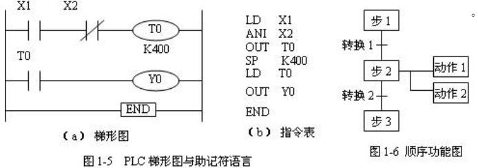 可编程控制器常用的几种编程语言,可编程控制器常用的几种编程语言,第2张