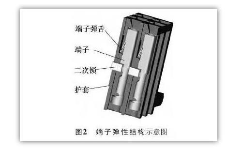 汽车插接器端子退针分析及解决方案,汽车插接器端子退针分析及解决方案,第4张