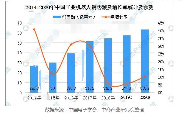 2020年工业机器人产业或将迎来拐点,第4张