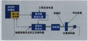 基于直流无刷伺服电机的的运动反馈控制系统的设计方案,第3张 基于直流无刷伺服电机的的运动反馈控制系统的设计方案,第3张