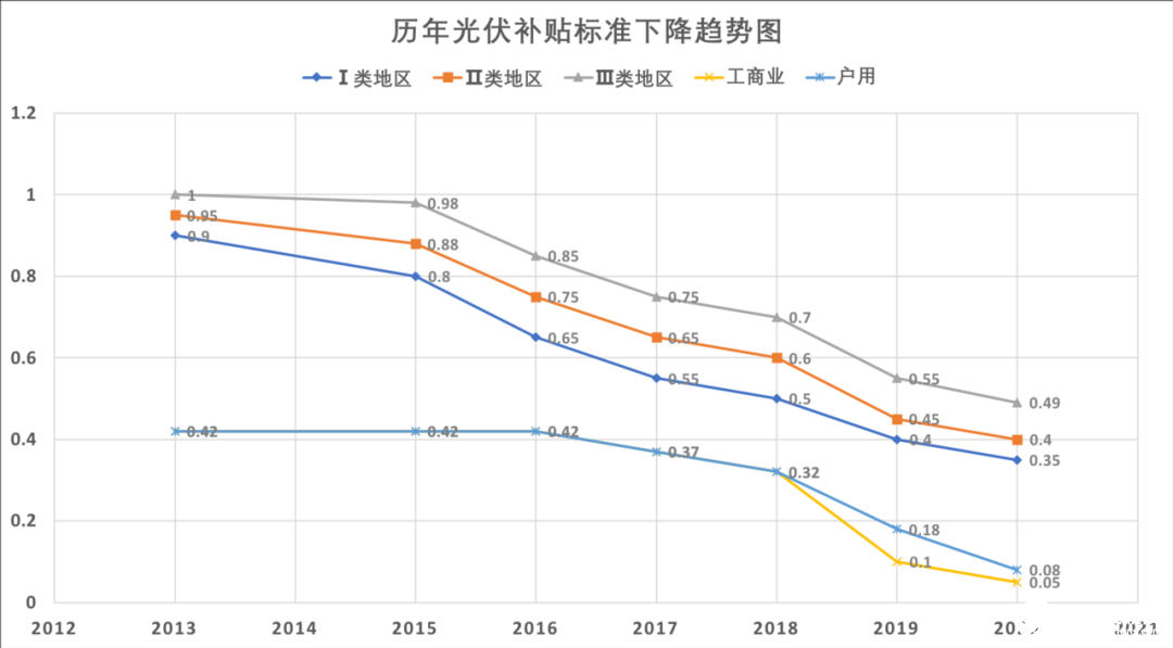 光伏补贴与装机成本逐年下降,分布式光伏可开发潜力巨大,第3张 光伏补贴与装机成本逐年下降,分布式光伏可开发潜力巨大,光伏补贴与装机成本逐年下降,分布式光伏可开发潜力巨大,第3张