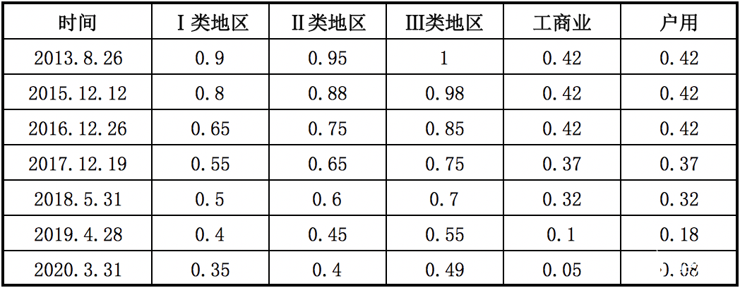光伏补贴与装机成本逐年下降,分布式光伏可开发潜力巨大,第2张 光伏补贴与装机成本逐年下降,分布式光伏可开发潜力巨大,光伏补贴与装机成本逐年下降,分布式光伏可开发潜力巨大,第2张