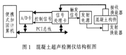 基于超声波无损检测技术实现混凝土超声成像检测仪的设计,第2张 基于超声波无损检测技术实现混凝土超声成像检测仪的设计,基于超声波无损检测技术实现混凝土超声成像检测仪的设计,第2张