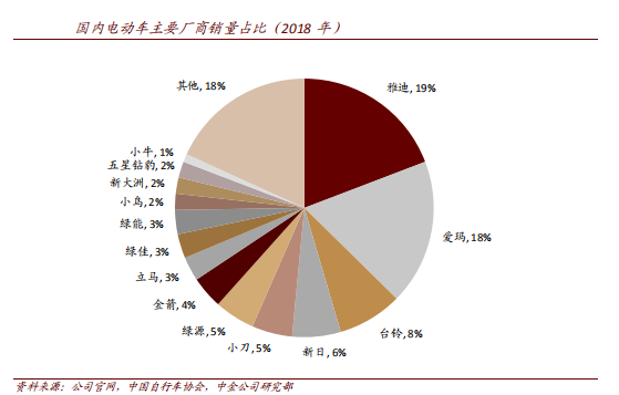 电动自行车市场表现增势强劲，锂电池出货量大增,第2张