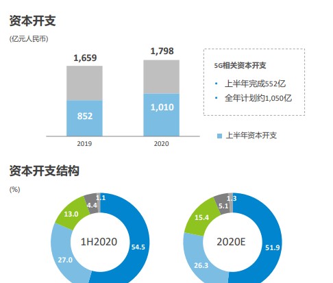 中国移动积极推进5G建设,引领中国经济社会发展的数字转型和融合创新,第2张 中国移动积极推进5G建设,引领中国经济社会发展的数字转型和融合创新,中国移动积极推进5G建设,引领中国经济社会发展的数字转型和融合创新,第2张