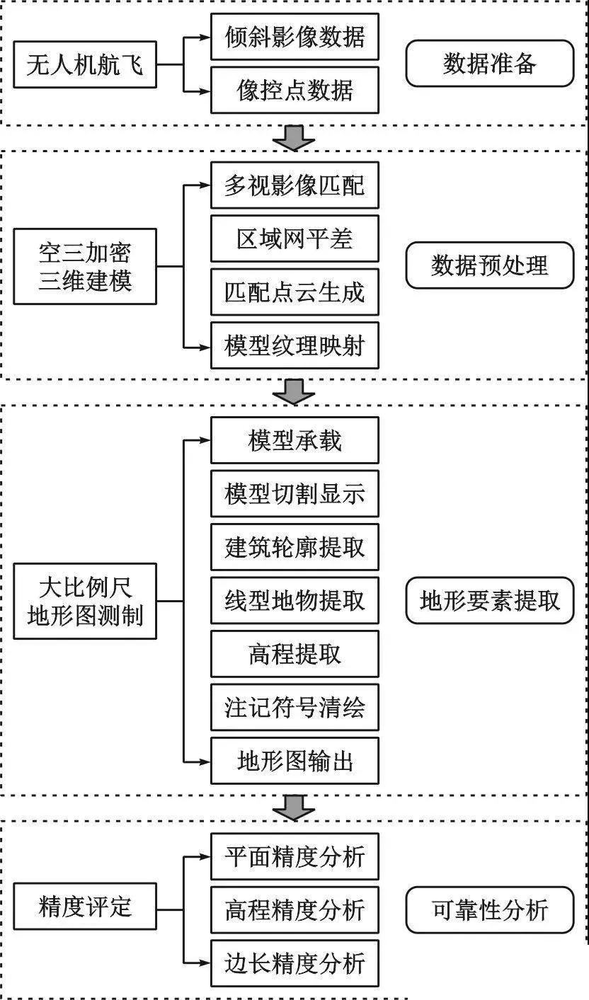 基于无人机倾斜摄影测量技术提取1 ∶ 500地形图要素的研究,第2张 基于无人机倾斜摄影测量技术提取1 ∶ 500地形图要素的研究,基于无人机倾斜摄影测量技术提取1 ∶ 500地形图要素的研究,第2张