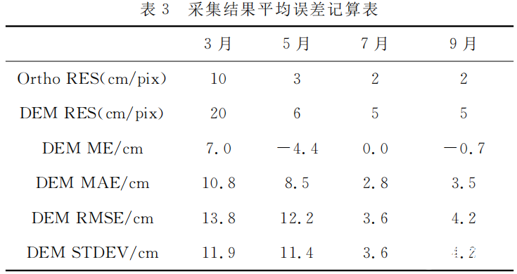 利用无人机对目标采煤区域地面进行监测统计分析,第5张