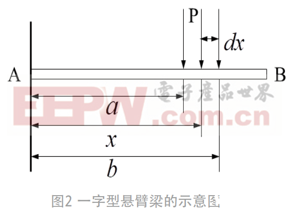 针对一字型悬臂梁RF MEMS开关的两种降低驱动电压RF MEMS开关方法,第4张