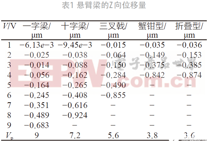 针对一字型悬臂梁RF MEMS开关的两种降低驱动电压RF MEMS开关方法,第11张