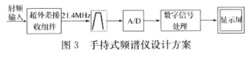基于超外差接收组件实现全模拟方式频谱仪的设计方案,第4张