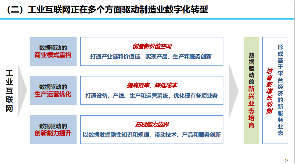 工业互联网及其驱动的制造业数字化转型,第2张 工业互联网及其驱动的制造业数字化转型,工业互联网及其驱动的制造业数字化转型,第2张