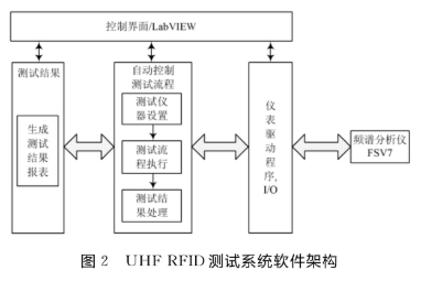 基于LabVIEW开发平台实现读写器自动化测试软件的设计,第3张