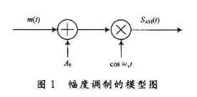 调制和解调的应用原理及如何利用LabVIEW实现系统设计,g.JPG,第3张