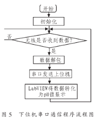基于虚拟仪器技术和NRF24L01实现水产养殖无线监测系统的设计,第8张