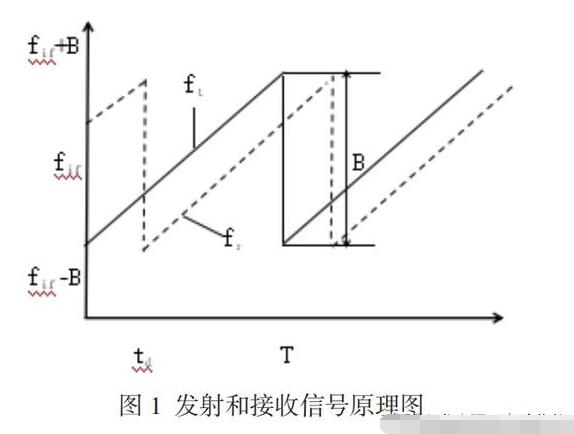 什么是调频连续波雷达物位计,第2张