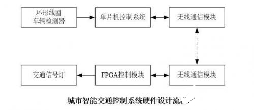 基于FPGA器件和仿真软件实现智能交通灯系统的设计,第3张