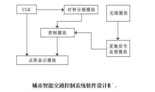 基于FPGA器件和仿真软件实现智能交通灯系统的设计,第6张