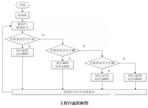基于FPGA器件和仿真软件实现智能交通灯系统的设计,第8张