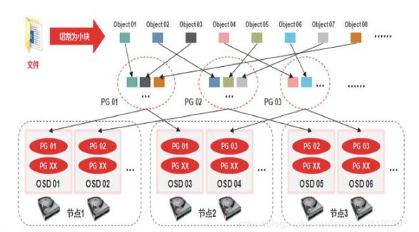 主流分布式存储技术的对比分析与应用,第4张 主流分布式存储技术的对比分析与应用,主流分布式存储技术的对比分析与应用,第4张