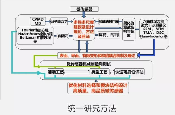 如何看待微传感器封装,如何看待微传感器封装,第2张