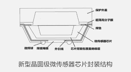 如何看待微传感器封装,如何看待微传感器封装,第5张