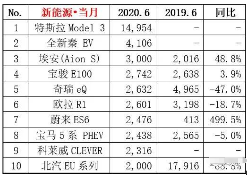 2020年500万辆新能源汽车目标能否如期达成？特斯拉将成救星？,2020年500万辆新能源汽车目标能否如期达成？特斯拉将成救星？,第4张