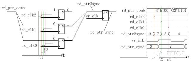 基于各类二进制代码实现异步FIFO的设计,第4张