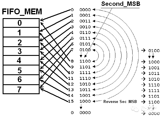 基于各类二进制代码实现异步FIFO的设计,第6张