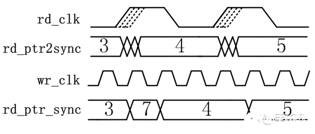 基于各类二进制代码实现异步FIFO的设计,第3张