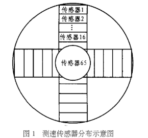 基于FPGA芯片实现水轮机组转速测量系统的设计,基于FPGA芯片实现水轮机组转速测量系统的设计,第2张