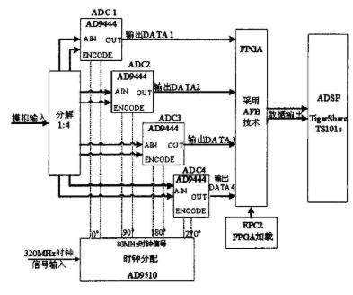 基于模数转换器AD9444和AD9510芯片实现四通道时间交叉采样系统设计,第5张