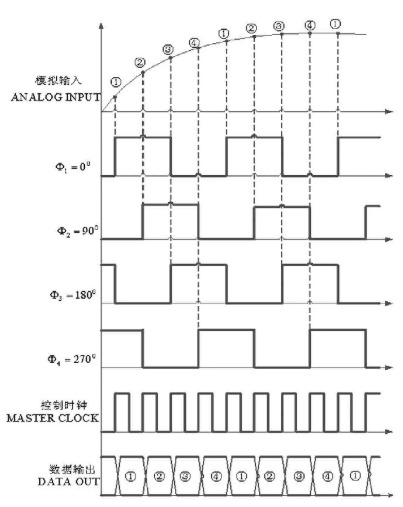 基于模数转换器AD9444和AD9510芯片实现四通道时间交叉采样系统设计,第3张