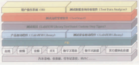 基于虚拟仪器技术实现汽车测试平台的软硬件设计与实现,基于虚拟仪器技术实现汽车测试平台的软硬件设计与实现,第2张