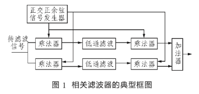 基于Labview开发环境对滤波器实现改进设计,第2张 基于Labview开发环境对滤波器实现改进设计,基于Labview开发环境对滤波器实现改进设计,第2张