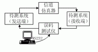 基于Cyclone系列FPGA器件和UART功能实现误码率测试仪器的设计,第3张