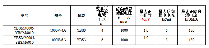 扬杰科技推出的YBSM系列产品,成本更低,占用空间更小,可应用于充电器、适配器行业,第2张 扬杰科技推出的YBSM系列产品,成本更低,占用空间更小,可应用于充电器、适配器行业,扬杰科技推出的YBSM系列产品,成本更低,占用空间更小,可应用于充电器、适配器行业,第2张