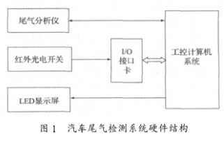 基于LabVIEW8.2开发平台实现车尾气检测系统的设计,第2张 基于LabVIEW8.2开发平台实现车尾气检测系统的设计,基于LabVIEW8.2开发平台实现车尾气检测系统的设计,第2张